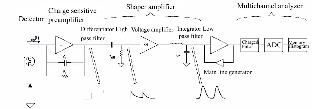 Gambar 1. Diagram skematik dari pembentuk pulsa analog sederhana (dengan pembentuk CR-RC2) Prosesor pulsa digital