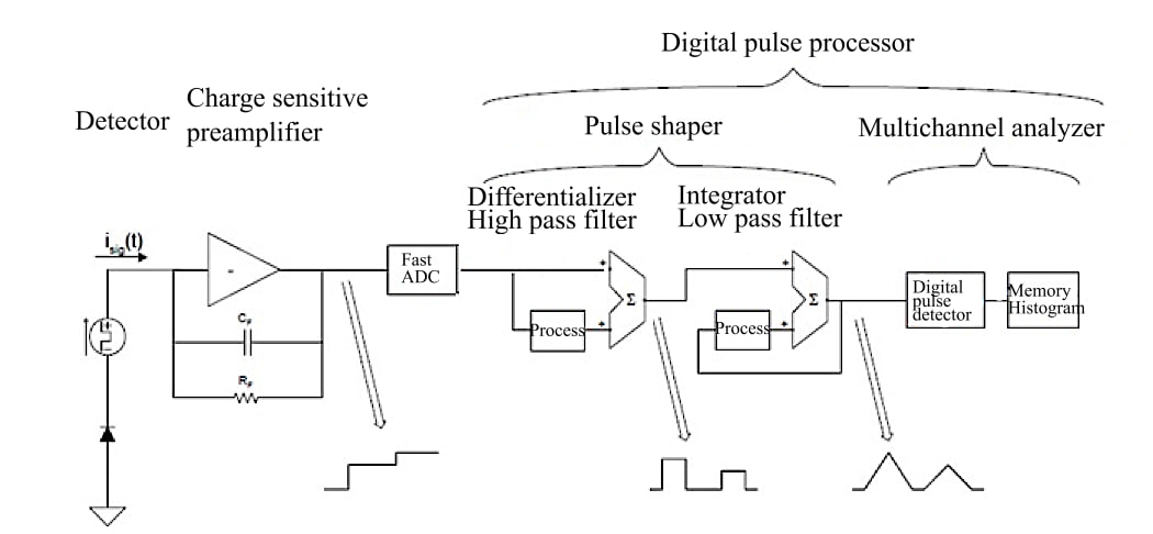 Gambar 2. Diagram sederhana dari prosesor pulsa digital “ideal” Prosesor pulsa digital 2